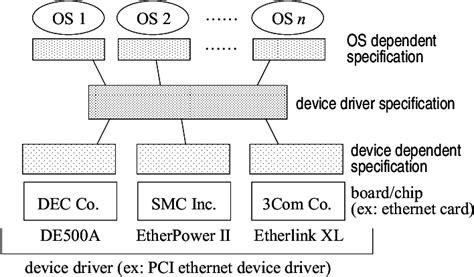 Device Driver Development 的图像结果