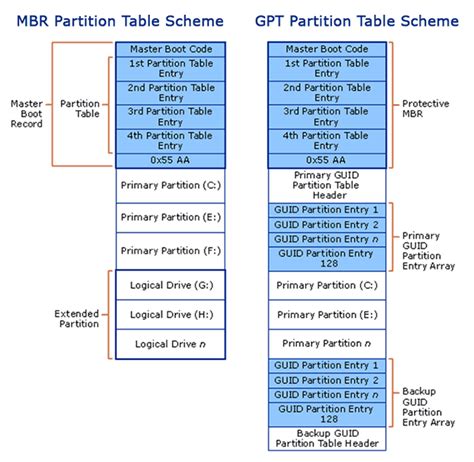 Mbr Vs Gpt Guid Partition Difference Between Mbr And Gpt Partition ...