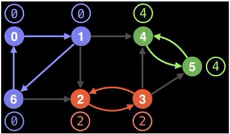 Image result for Tarjan's Algorithm