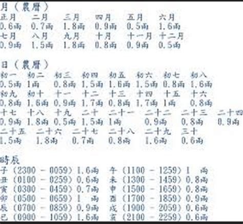 把你出生年、月、日、時的重量加起來，就可確定一生的命運！準到連算命師都害怕！