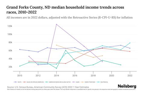 Grand Forks County, ND Median Household Income By Race - 2025 Update | Neilsberg