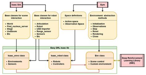 An Easy to Use Deep Reinforcement Learning Library for AI Mobile Robots ...