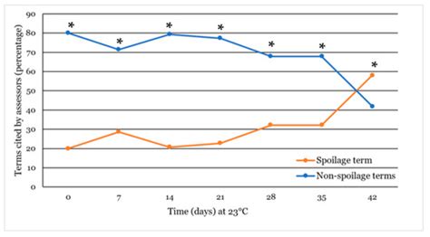 Detection of Red Wine Faults over Time with Flash Profiling and the ...