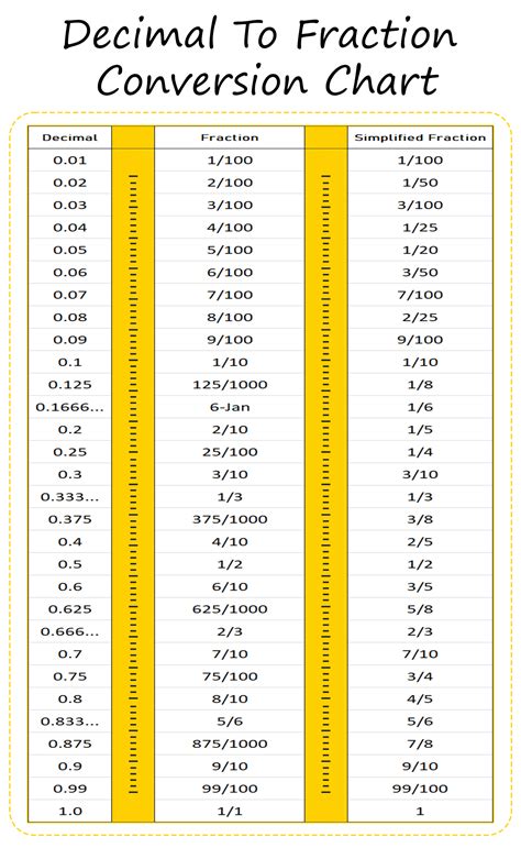Download Our Printable Decimal-to-Fraction Conversion Chart for Free ...