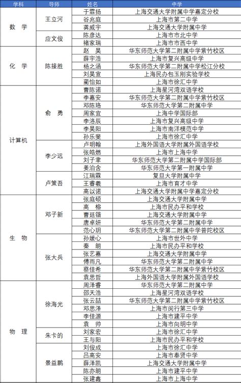 上海工业企业500强名单_文档之家