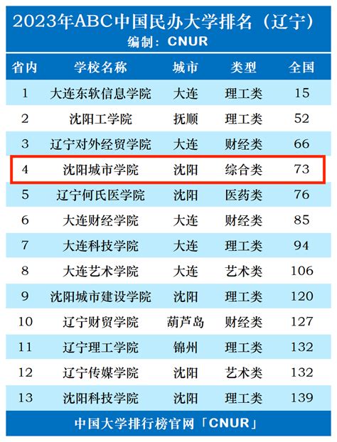 校友会2023沈阳市大学排名，东北大学第一，挺进全国45强 - 知乎