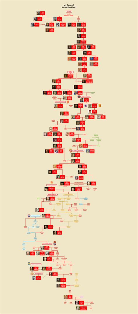 Spanish Family Tree Outline