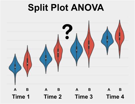 Split-Plot Design Anova 的图像结果