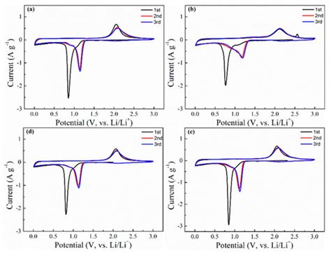 Aggregation-Morphology-Dependent Electrochemical Performance of Co3O4 ...
