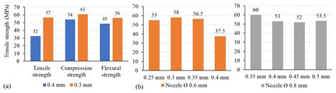 Comparative Study of the Sensitivity of PLA, ABS, PEEK, and PETG’s ...