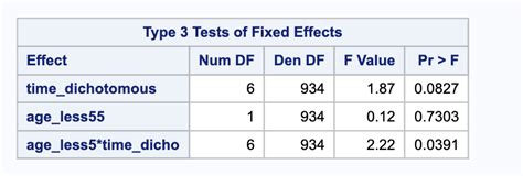 Using SAS Proc Mixed 的图像结果