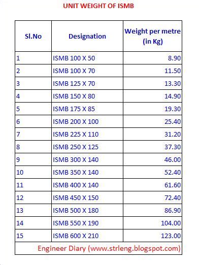 UNIT WEIGHT OF ISMB ~ Engineer Diary