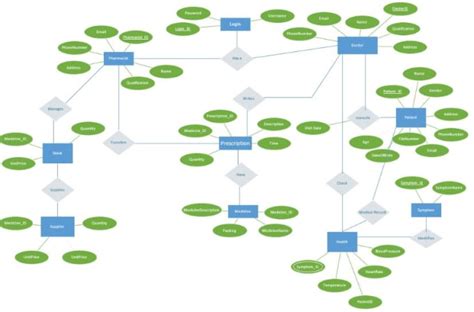 Image result for Database Design