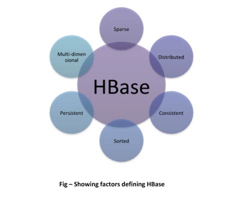 Image result for Explain Column-Oriented NoSQL Databaseby Apache HBase