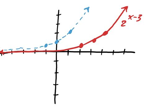 Image result for Graphing Exponential Functions