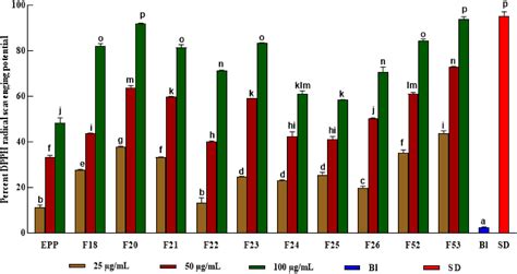 Unlocking the in vitro and in vivo antioxidant and anti-inflammatory ...
