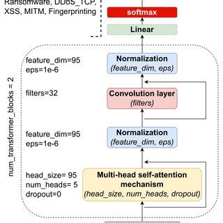 Transformer Model 的图像结果