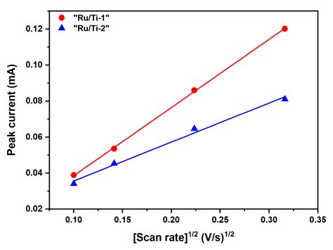 Investigation of Electrocatalysts Produced by a Novel Thermal Spray ...