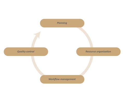 Types of Production Process 的图像结果
