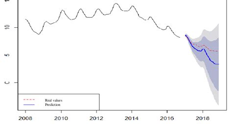 Image result for Auto Arima Model