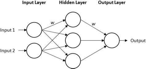 Image result for How to Create a Simple Neural Network