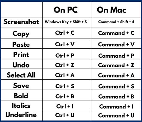 Image result for How to Use Shortcuts