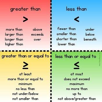 Image result for Word Problem Inequality Examples