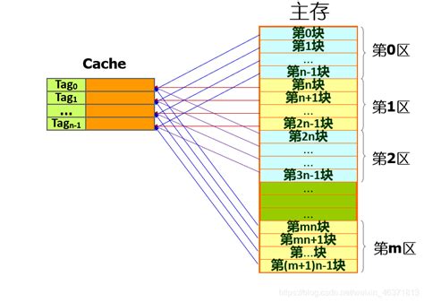 CPU Cache的结构和映射方式 - 知乎