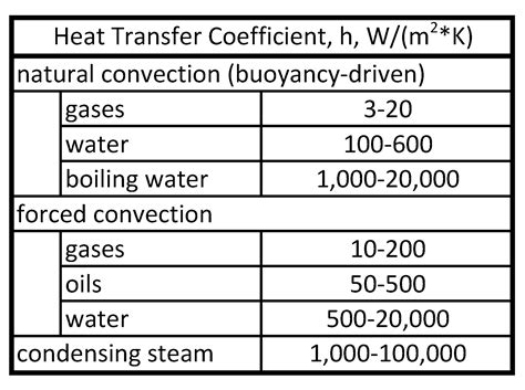 Heat Transfer Coefficient Of Water And Oil at Elvira Pierce blog