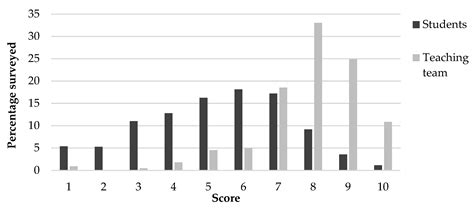 Impact of COVID-19 on Educational Sustainability. Initial Perceptions ...