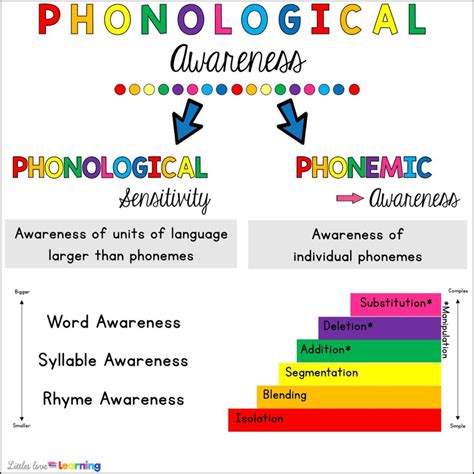 Phonemic Awareness Phonological Awareness Vs Phonemic Awareness