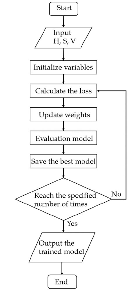 Image result for Python Algorithm Flow Chart