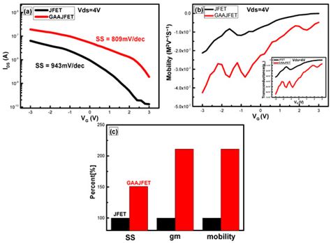 Performance Enhancement of MoSe2 and WSe2 Based Junction Field Effect ...