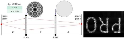 Programmable Zoom Lens System with Two Spatial Light Modulators: Limits ...