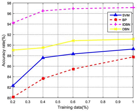 Improved Deep Belief Networks (IDBN) Dynamic Model-Based Detection and ...