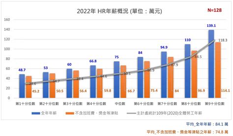 2022 HR薪資調查 – 職場觀落陰