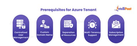Image result for Azure Tenant vs Subscription
