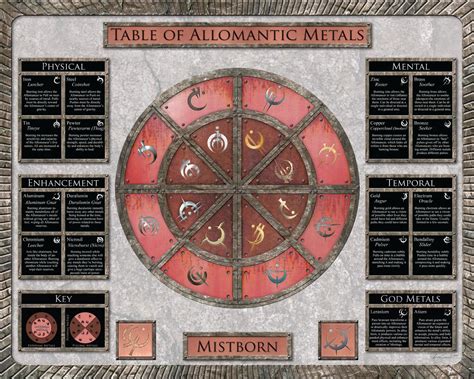 Allomancy Chart