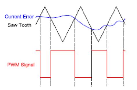 Image result for How PWM Generate Current