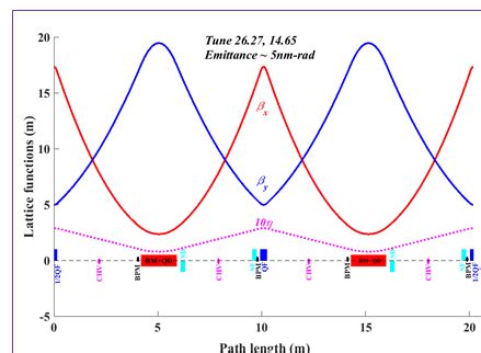 Accelerator Physics and Synchrotrons Utilization Division, RRCAT