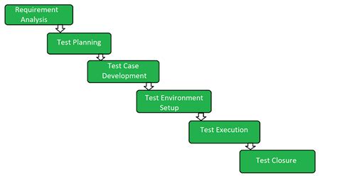 Image result for Test Script Automation in Stlc