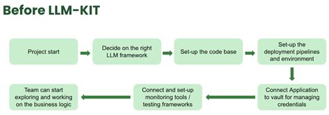 LLM Training Process 的图像结果