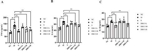 Potential Mechanisms and Effects of Dai Bai Jie Ethanol Extract in ...