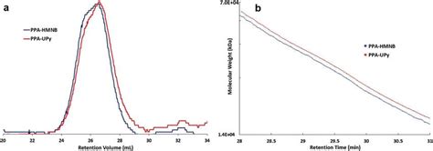 Image result for Polymer GPC Deconvolution MATLAB