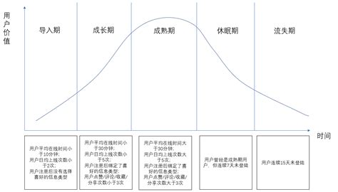 理解什么是用户生命周期管理 - 知乎