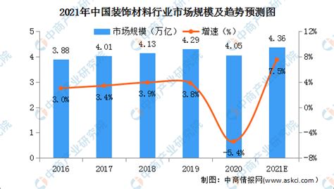 装饰板材行业分析报告 2022年装饰板材行业发展前景及规模分析