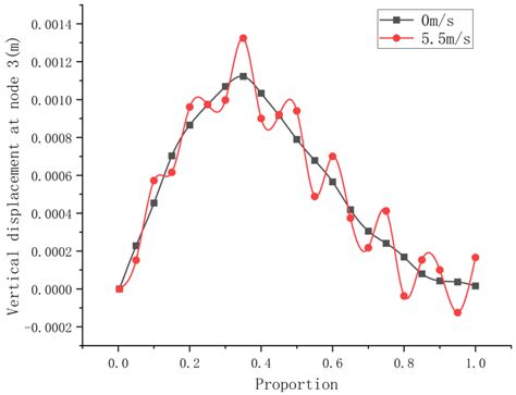 Out-of-Plane Dynamic Response of Elliptic Curved Steel Beams Based on ...