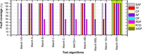 Image result for March Test Algorithm