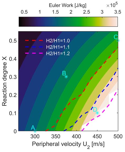 Design and Parametric Analysis of a Supersonic Turbine for Rotating ...