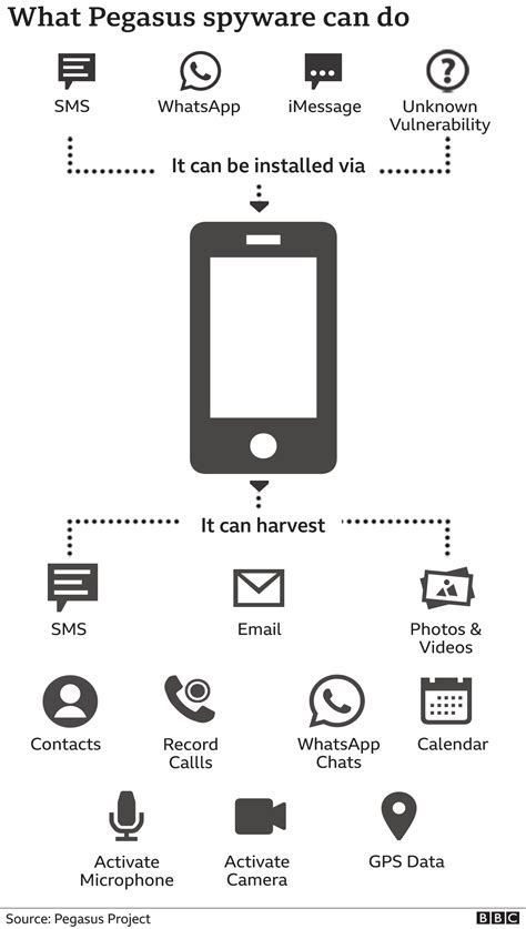 Pegasus Spyware Email